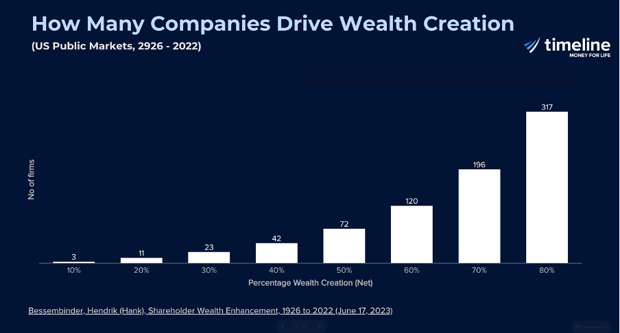 Indexing & The Paradox of Concentration of Return - CHART 1 